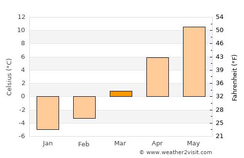 Ružomberok average temperature in March