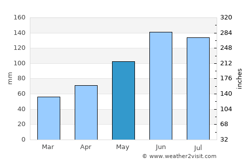 Ružomberok average rain in May