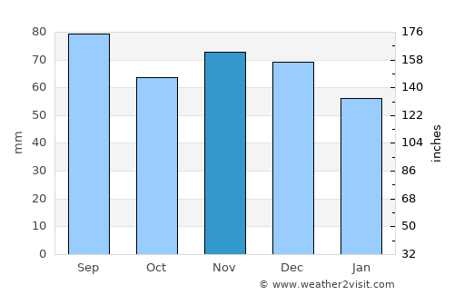 Ružomberok average rain in November