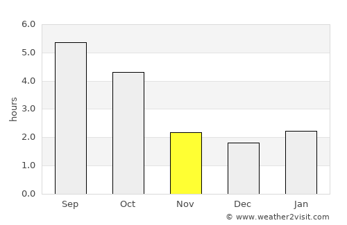 Ružomberok average rain in November
