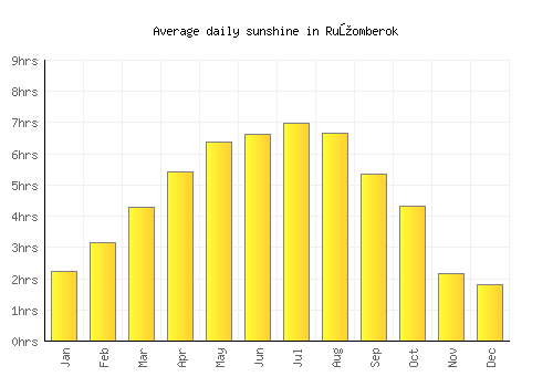 Ružomberok average daily sunshine chart