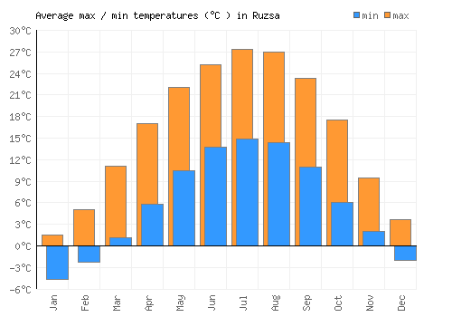 Ruzsa average minimum / maximum temperatures (Celsius)
