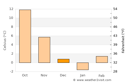 Ruzsa average temperature in December