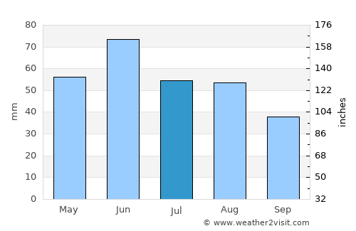 Ruzsa average rain in July