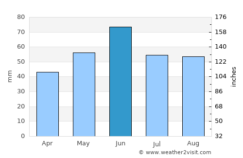 Ruzsa average rain in June