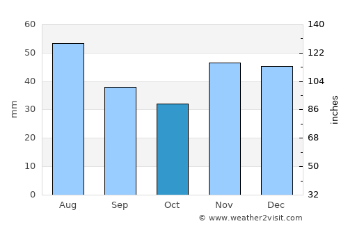Ruzsa average rain in October