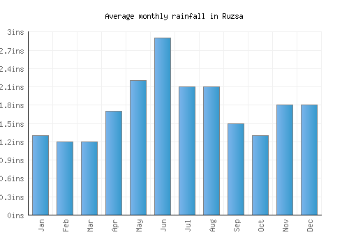 Ruzsa monthly rainfall chart (inches)