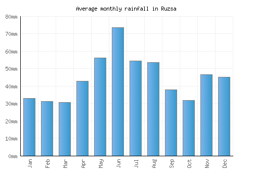 Ruzsa monthly rainfall chart (mm)