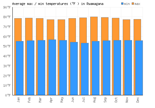 Rwamagana average minimum / maximum temperatures (Fahrenheit)