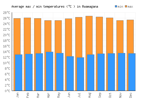 Rwamagana average minimum / maximum temperatures (Celsius)