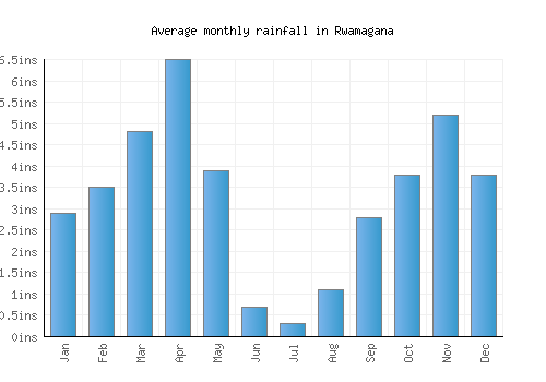 Rwamagana monthly rainfall chart (inches)