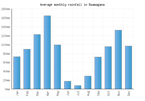 Rwamagana monthly rainfall chart (mm)