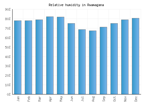 Rwamagana relative humidity averages