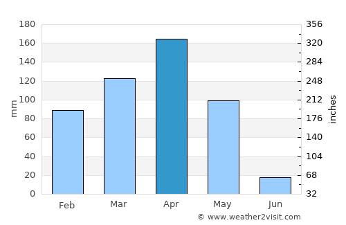 Rwamagana average rain in April