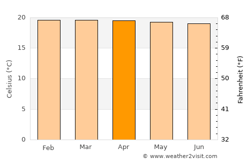 Rwamagana average temperature in April