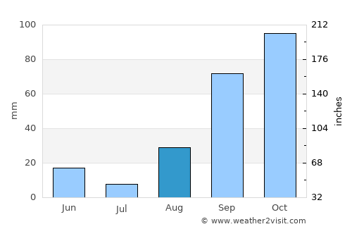 Rwamagana average rain in August
