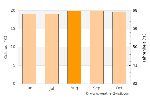 Rwamagana average temperature in August