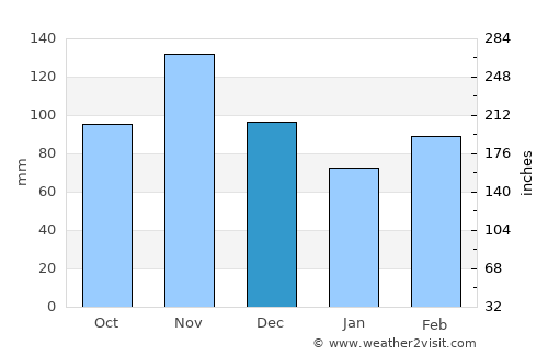 Rwamagana average rain in December
