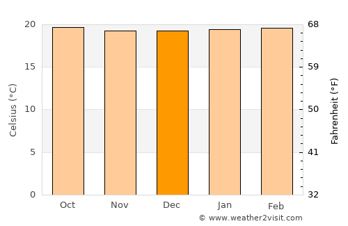 Rwamagana average temperature in December