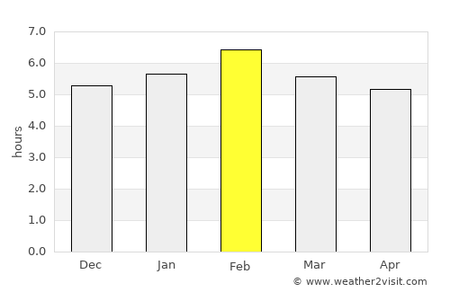 Rwamagana average rain in February