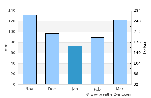 Rwamagana average rain in January