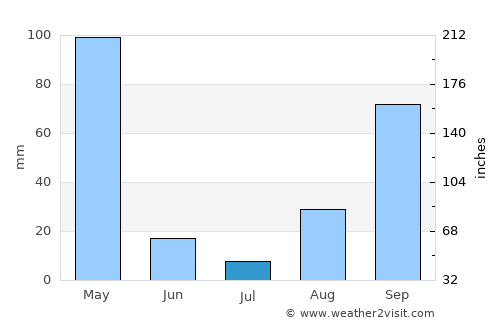 Rwamagana average rain in July