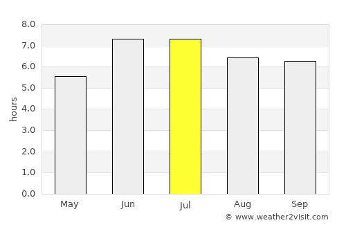 Rwamagana average rain in July
