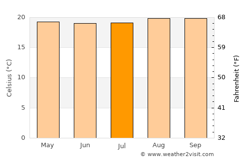 Rwamagana average temperature in July