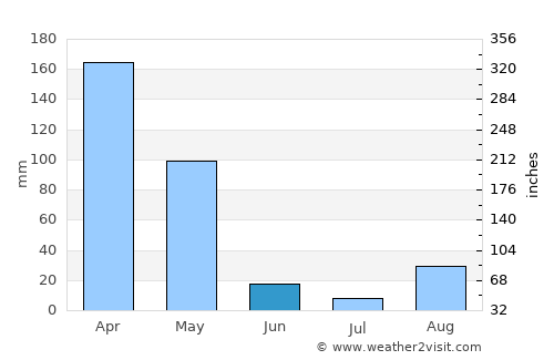 Rwamagana average rain in June