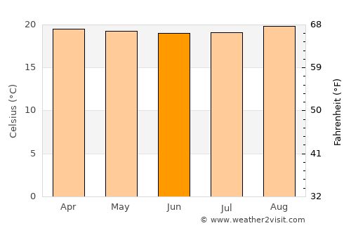 Rwamagana average temperature in June