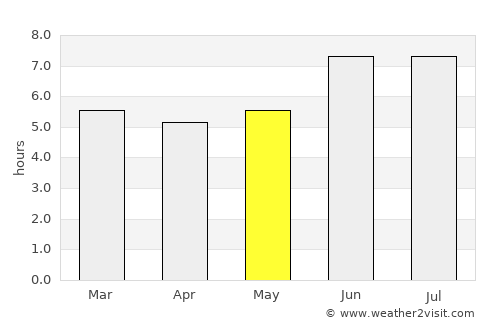 Rwamagana average rain in May