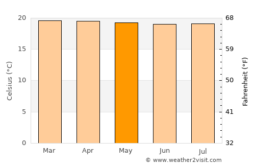 Rwamagana average temperature in May