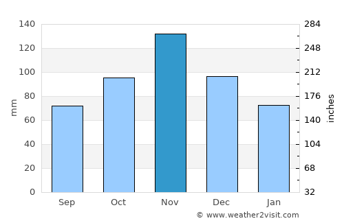 Rwamagana average rain in November