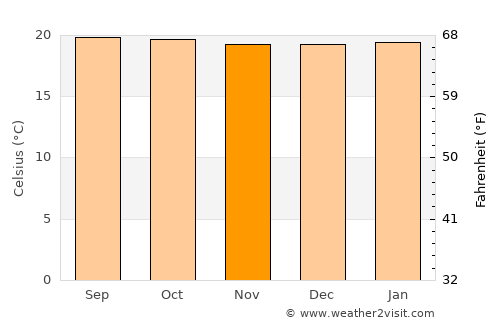 Rwamagana average temperature in November