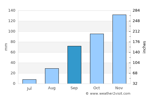 Rwamagana average rain in September