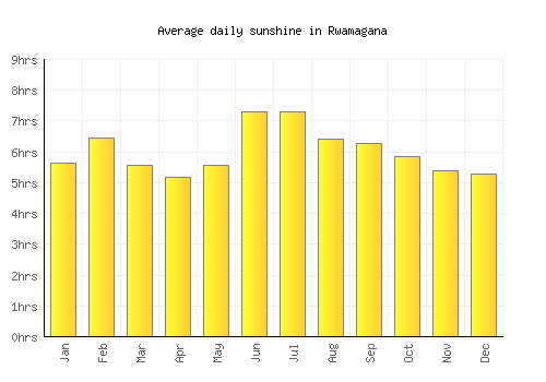 Rwamagana average daily sunshine chart