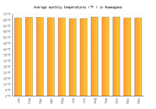 Rwamagana average temperature chart (Fahrenheit)