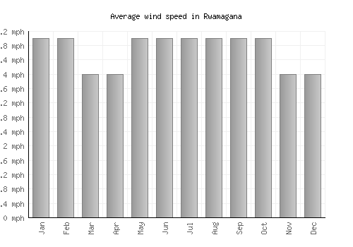 Rwamagana average winspeed by month (mph)