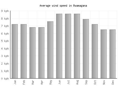 Rwamagana average winspeed by month (km/h)