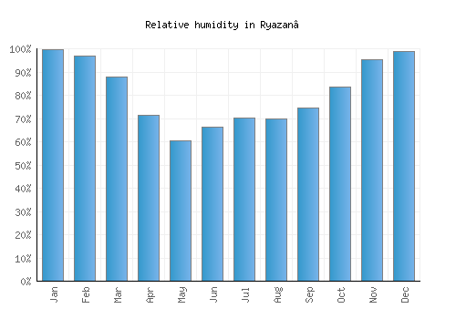 Ryazan’ relative humidity averages