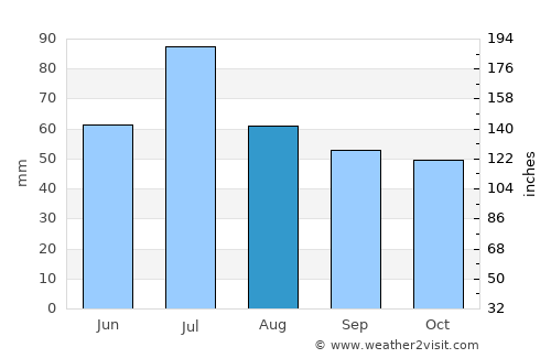 Ryazan’ average rain in August