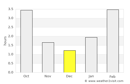 Ryazan’ average rain in December
