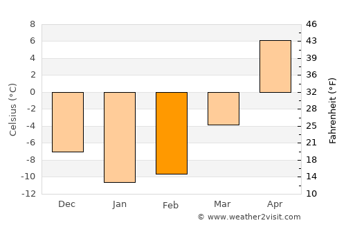 Ryazan’ average temperature in February