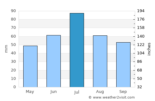 Ryazan’ average rain in July