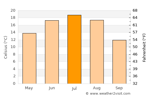 Ryazan’ average temperature in July