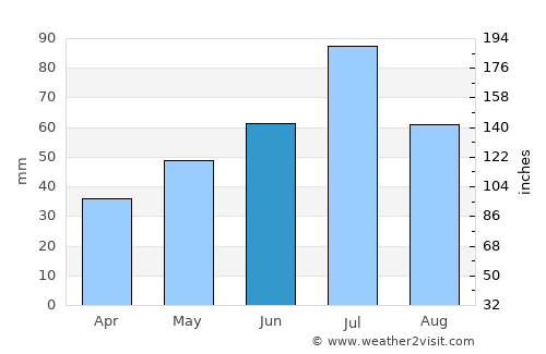 Ryazan’ average rain in June