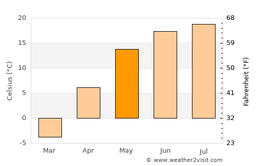 Ryazan’ average temperature in May