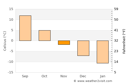 Ryazan’ average temperature in November