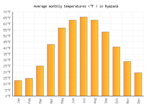 Ryazan’ average temperature chart (Fahrenheit)