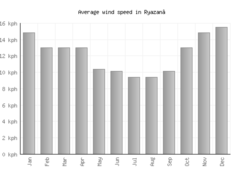 Ryazan’ average winspeed by month (km/h)
